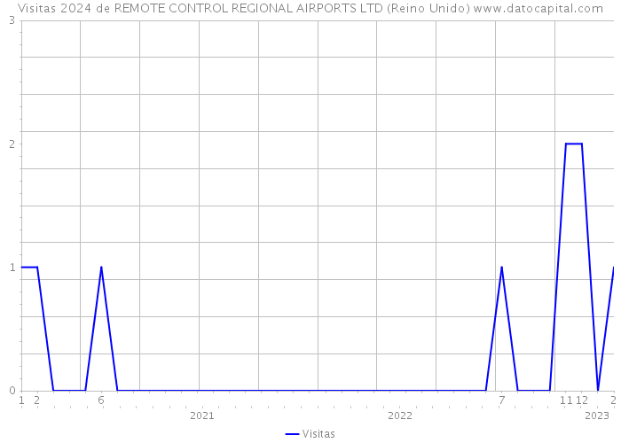 Visitas 2024 de REMOTE CONTROL REGIONAL AIRPORTS LTD (Reino Unido) 