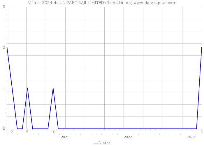 Visitas 2024 de UNIPART RAIL LIMITED (Reino Unido) 