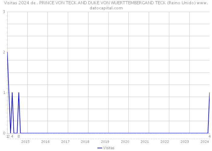 Visitas 2024 de . PRINCE VON TECK AND DUKE VON WUERTTEMBERGAND TECK (Reino Unido) 