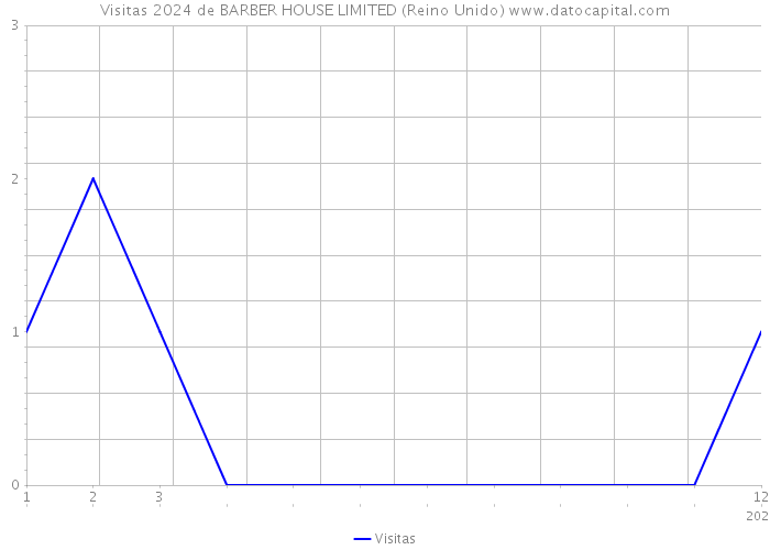 Visitas 2024 de BARBER HOUSE LIMITED (Reino Unido) 