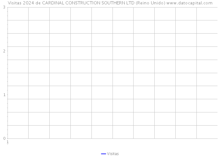 Visitas 2024 de CARDINAL CONSTRUCTION SOUTHERN LTD (Reino Unido) 