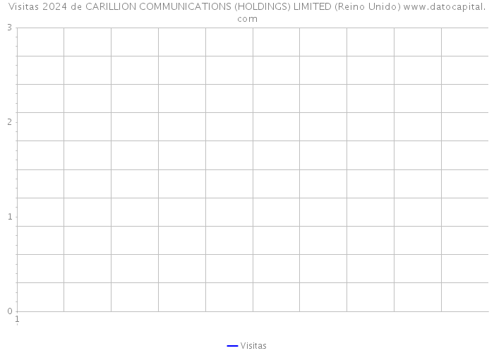 Visitas 2024 de CARILLION COMMUNICATIONS (HOLDINGS) LIMITED (Reino Unido) 