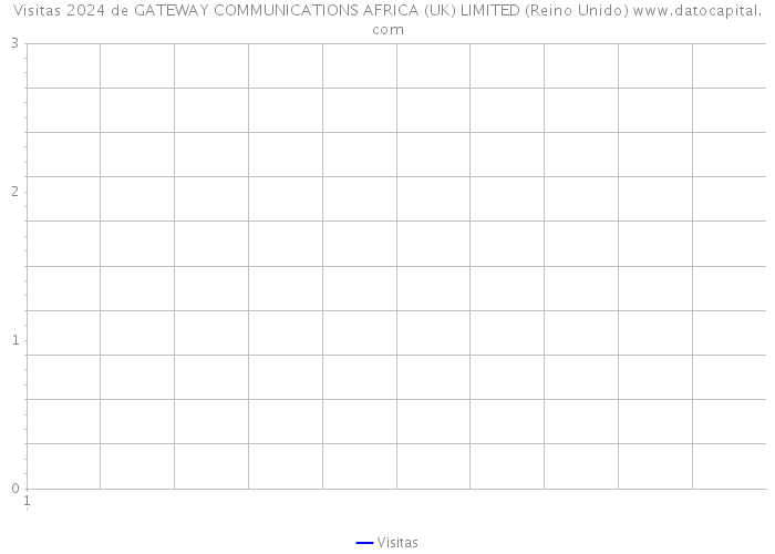 Visitas 2024 de GATEWAY COMMUNICATIONS AFRICA (UK) LIMITED (Reino Unido) 
