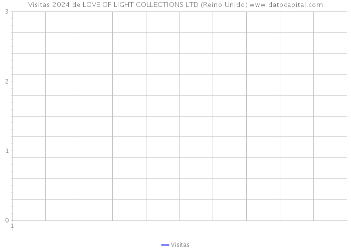 Visitas 2024 de LOVE OF LIGHT COLLECTIONS LTD (Reino Unido) 