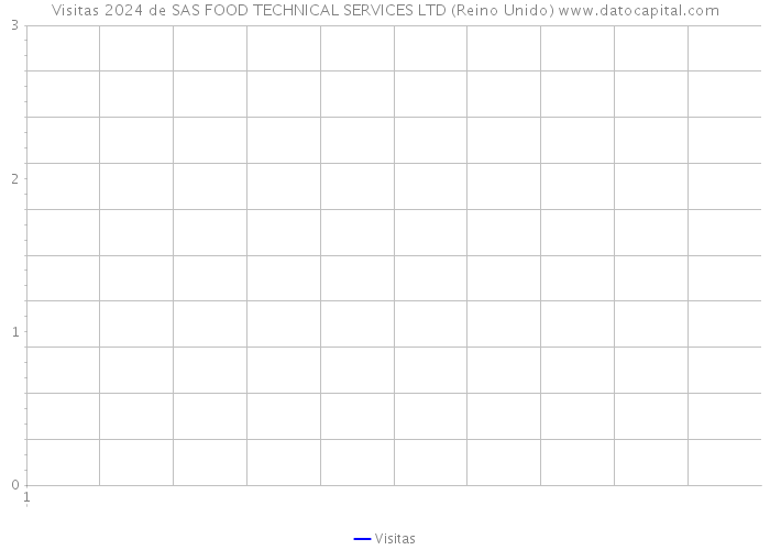 Visitas 2024 de SAS FOOD TECHNICAL SERVICES LTD (Reino Unido) 