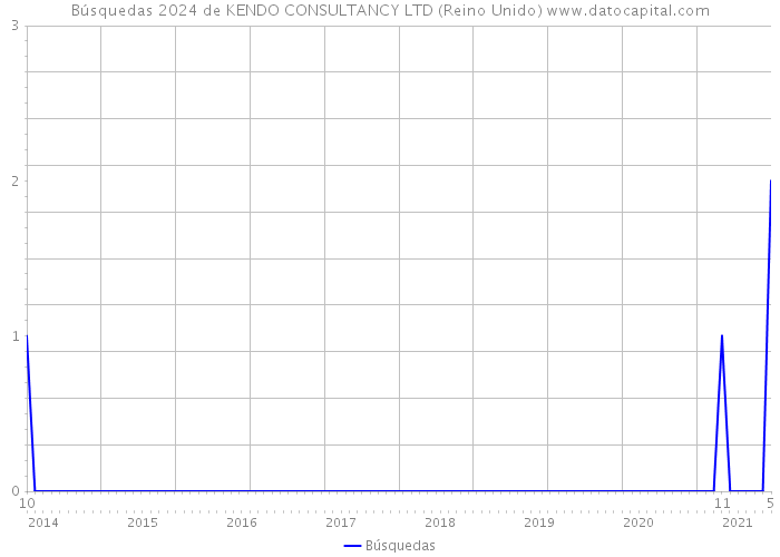 Búsquedas 2024 de KENDO CONSULTANCY LTD (Reino Unido) 