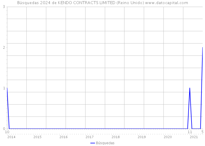 Búsquedas 2024 de KENDO CONTRACTS LIMITED (Reino Unido) 
