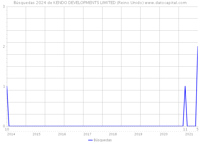 Búsquedas 2024 de KENDO DEVELOPMENTS LIMITED (Reino Unido) 