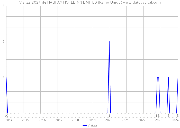 Visitas 2024 de HALIFAX HOTEL INN LIMITED (Reino Unido) 