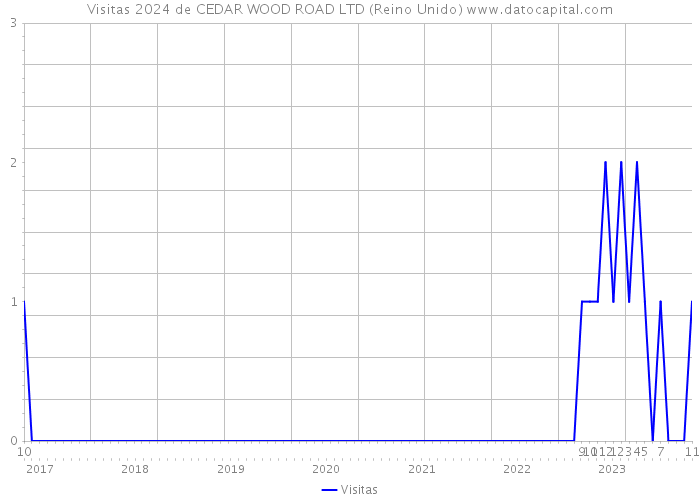Visitas 2024 de CEDAR WOOD ROAD LTD (Reino Unido) 