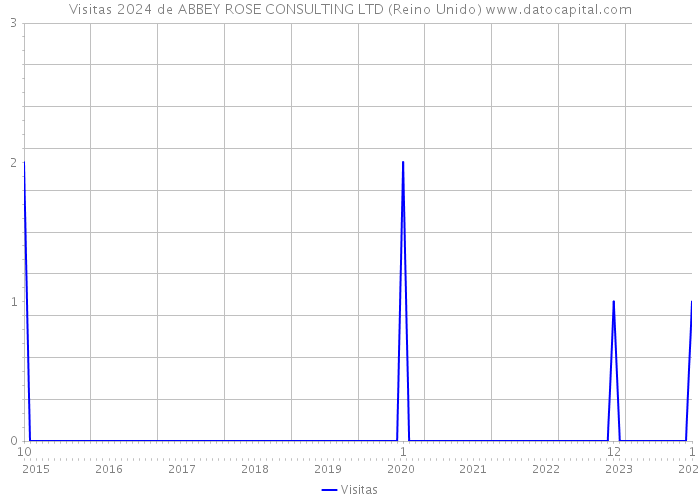 Visitas 2024 de ABBEY ROSE CONSULTING LTD (Reino Unido) 
