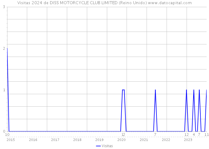 Visitas 2024 de DISS MOTORCYCLE CLUB LIMITED (Reino Unido) 
