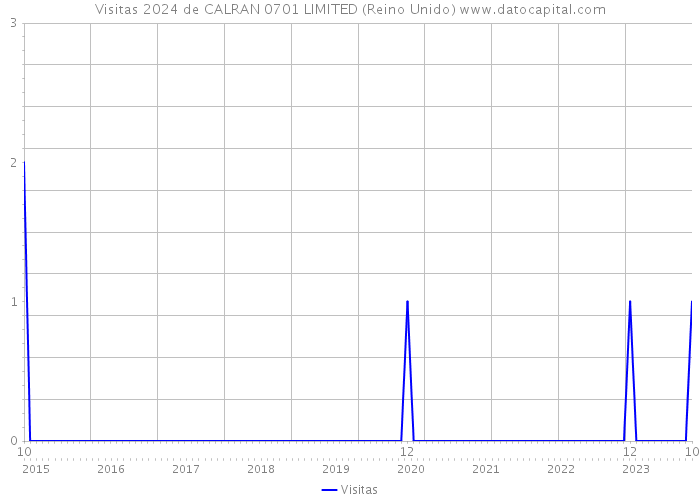 Visitas 2024 de CALRAN 0701 LIMITED (Reino Unido) 