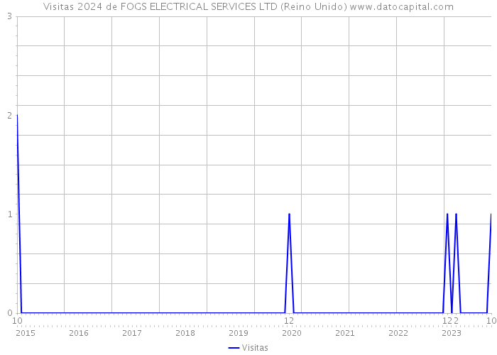 Visitas 2024 de FOGS ELECTRICAL SERVICES LTD (Reino Unido) 