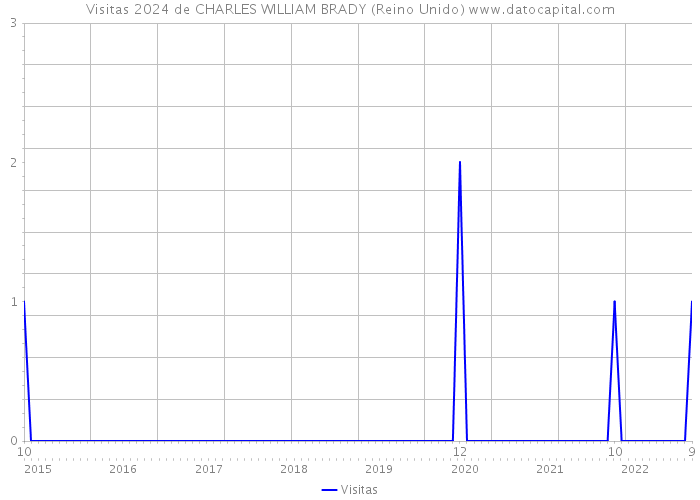 Visitas 2024 de CHARLES WILLIAM BRADY (Reino Unido) 