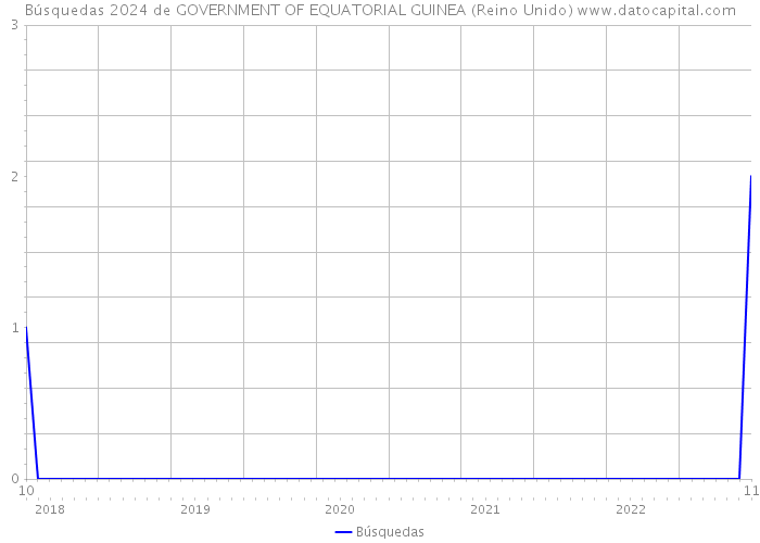 Búsquedas 2024 de GOVERNMENT OF EQUATORIAL GUINEA (Reino Unido) 