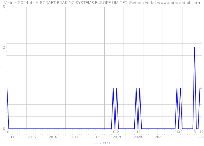 Visitas 2024 de AIRCRAFT BRAKING SYSTEMS EUROPE LIMITED (Reino Unido) 