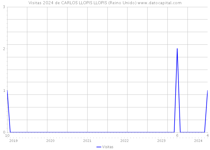 Visitas 2024 de CARLOS LLOPIS LLOPIS (Reino Unido) 