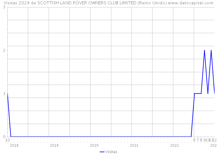 Visitas 2024 de SCOTTISH LAND ROVER OWNERS CLUB LIMITED (Reino Unido) 