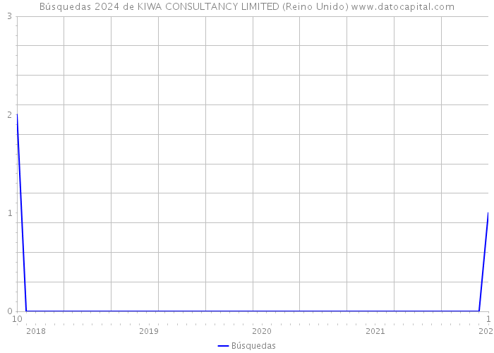 Búsquedas 2024 de KIWA CONSULTANCY LIMITED (Reino Unido) 