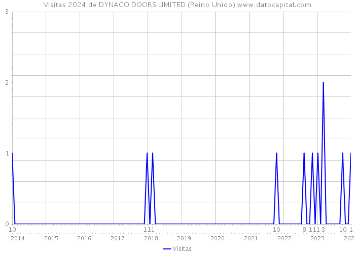 Visitas 2024 de DYNACO DOORS LIMITED (Reino Unido) 