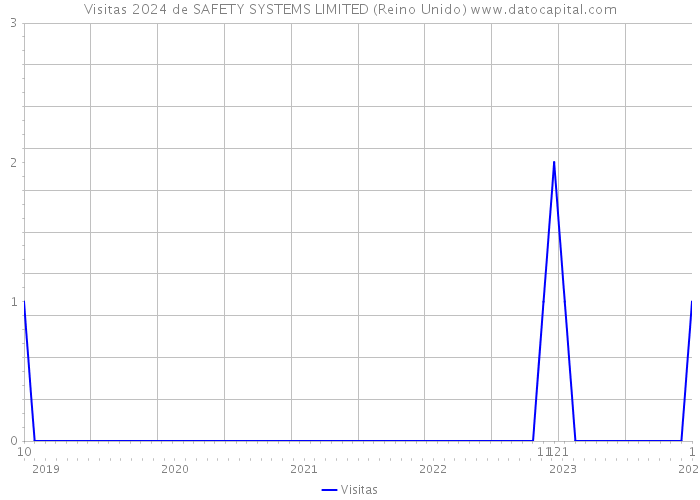 Visitas 2024 de SAFETY SYSTEMS LIMITED (Reino Unido) 