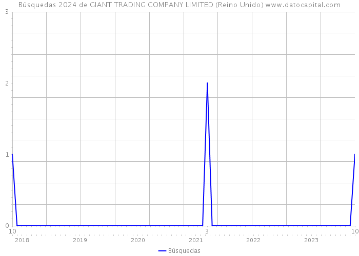 Búsquedas 2024 de GIANT TRADING COMPANY LIMITED (Reino Unido) 