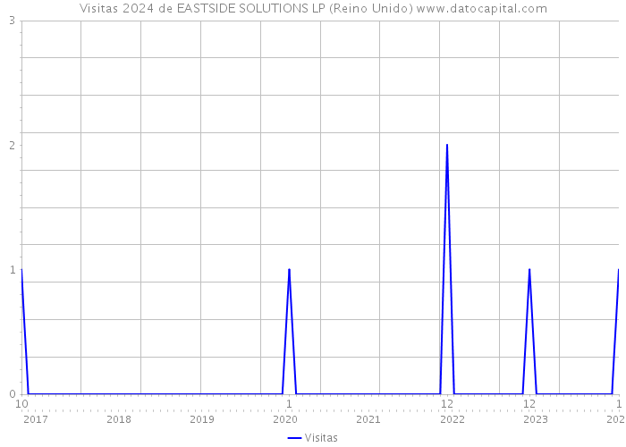 Visitas 2024 de EASTSIDE SOLUTIONS LP (Reino Unido) 