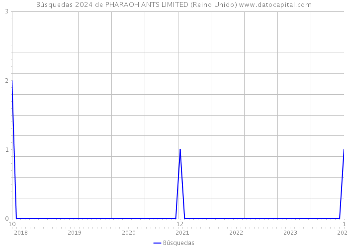 Búsquedas 2024 de PHARAOH ANTS LIMITED (Reino Unido) 