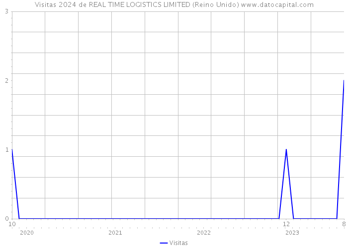 Visitas 2024 de REAL TIME LOGISTICS LIMITED (Reino Unido) 