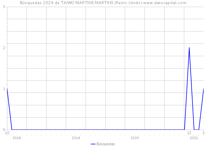 Búsquedas 2024 de TAIWO MARTINS MARTINS (Reino Unido) 