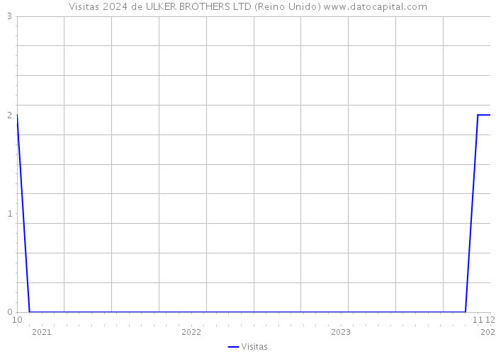Visitas 2024 de ULKER BROTHERS LTD (Reino Unido) 