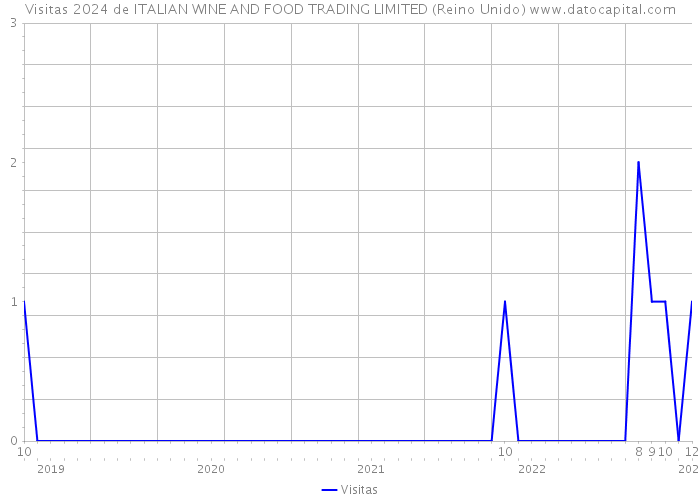Visitas 2024 de ITALIAN WINE AND FOOD TRADING LIMITED (Reino Unido) 