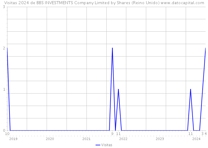 Visitas 2024 de BBS INVESTMENTS Company Limited by Shares (Reino Unido) 