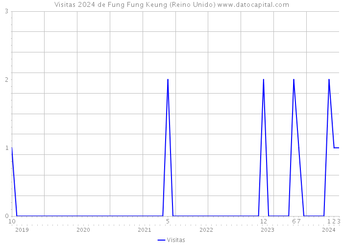 Visitas 2024 de Fung Fung Keung (Reino Unido) 
