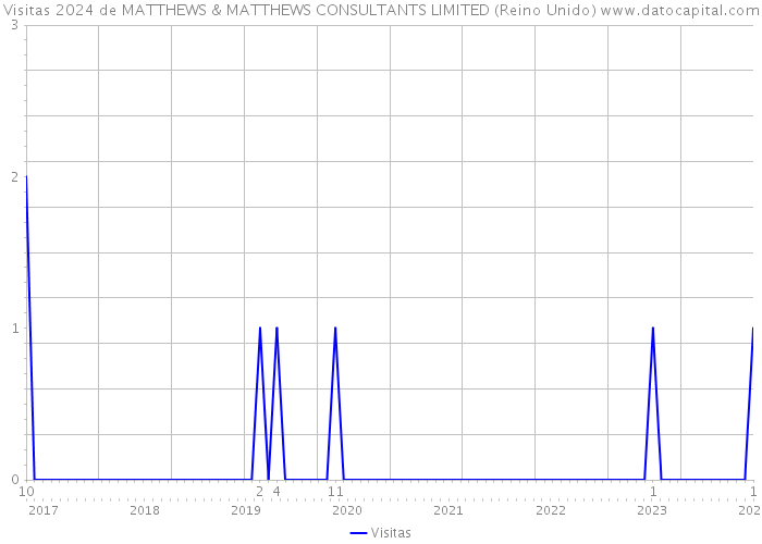 Visitas 2024 de MATTHEWS & MATTHEWS CONSULTANTS LIMITED (Reino Unido) 