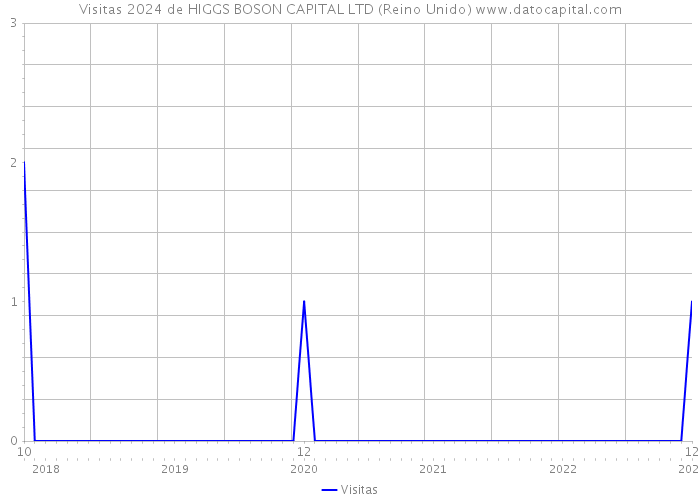 Visitas 2024 de HIGGS BOSON CAPITAL LTD (Reino Unido) 