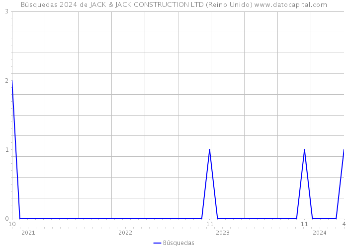 Búsquedas 2024 de JACK & JACK CONSTRUCTION LTD (Reino Unido) 
