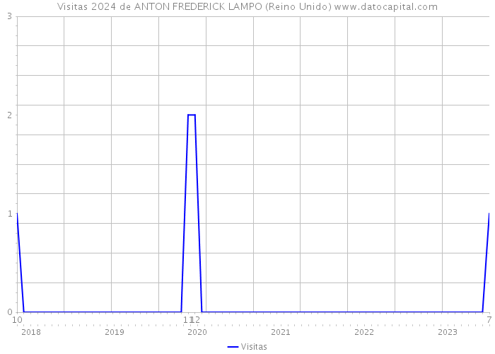 Visitas 2024 de ANTON FREDERICK LAMPO (Reino Unido) 