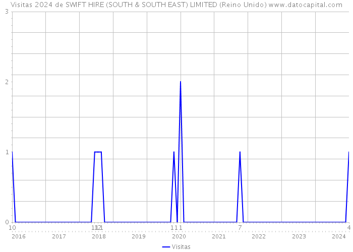 Visitas 2024 de SWIFT HIRE (SOUTH & SOUTH EAST) LIMITED (Reino Unido) 