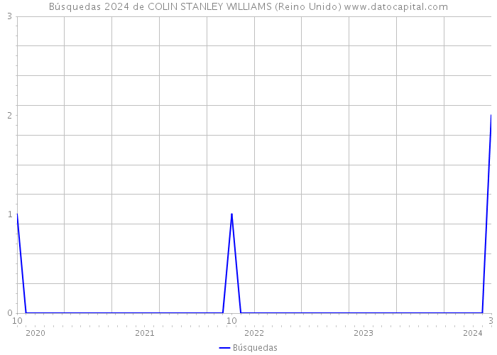 Búsquedas 2024 de COLIN STANLEY WILLIAMS (Reino Unido) 