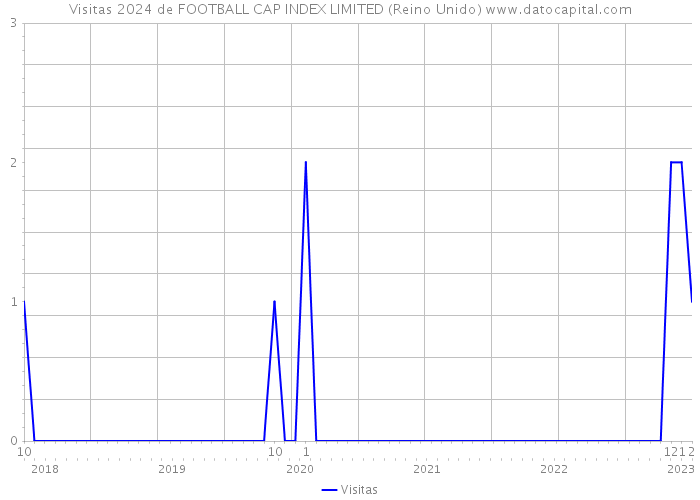 Visitas 2024 de FOOTBALL CAP INDEX LIMITED (Reino Unido) 