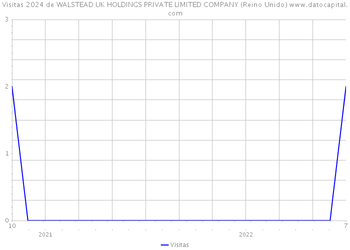 Visitas 2024 de WALSTEAD UK HOLDINGS PRIVATE LIMITED COMPANY (Reino Unido) 