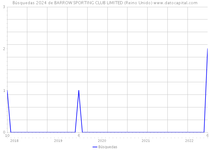 Búsquedas 2024 de BARROW SPORTING CLUB LIMITED (Reino Unido) 