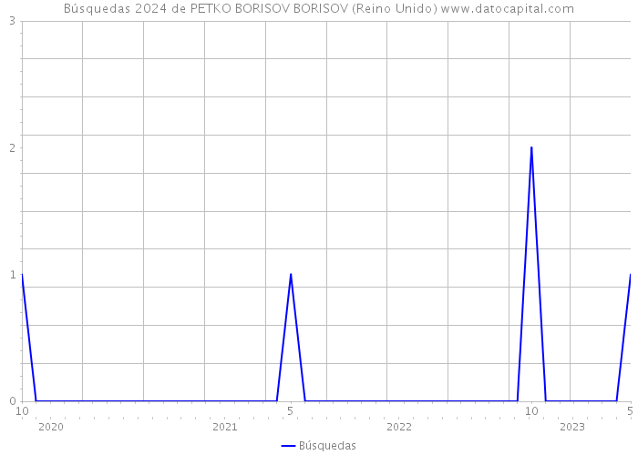 Búsquedas 2024 de PETKO BORISOV BORISOV (Reino Unido) 