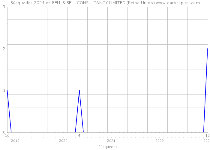 Búsquedas 2024 de BELL & BELL CONSULTANCY LIMITED (Reino Unido) 