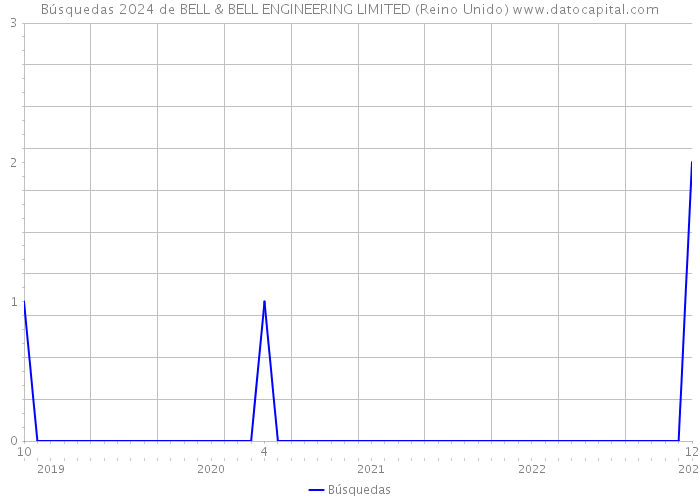 Búsquedas 2024 de BELL & BELL ENGINEERING LIMITED (Reino Unido) 