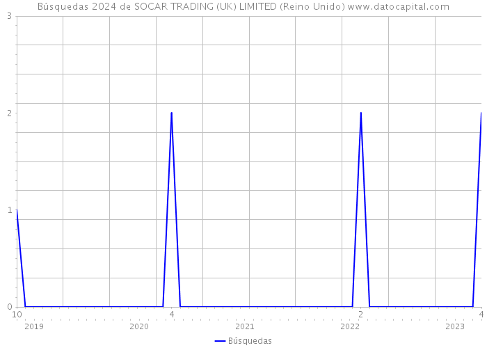 Búsquedas 2024 de SOCAR TRADING (UK) LIMITED (Reino Unido) 