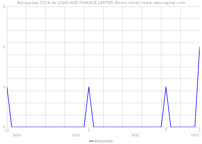 Búsquedas 2024 de LOAN AND FINANCE LIMITED (Reino Unido) 
