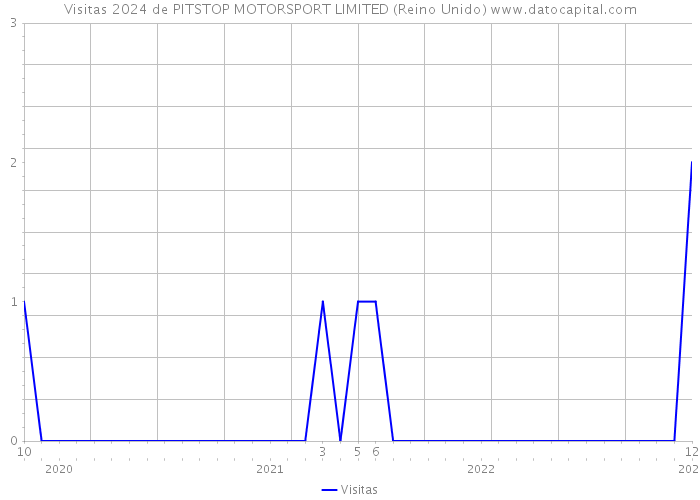 Visitas 2024 de PITSTOP MOTORSPORT LIMITED (Reino Unido) 